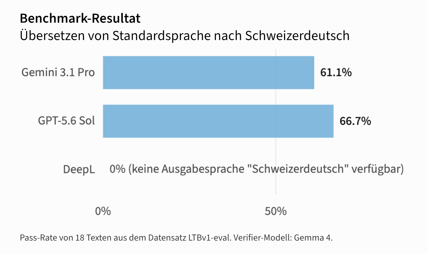 Standardsprache nach Schweizerdeutsch: GPT-5.6 Sol besteht alle Prüfpunkte bei 12 von 18 Texten, Gemini 3.1 Pro bei 11 von 18. DeepL: Schweizerdeutsch als Ausgabesprache nicht verfügbar, deshalb nicht bewertet.