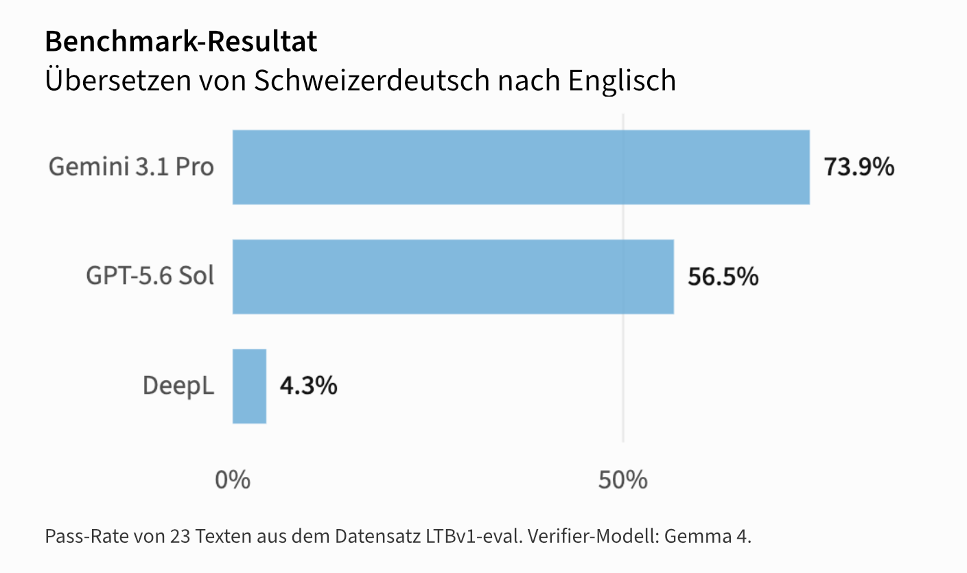 Benchmark-Resultat: Übersetzen von Schweizerdeutsch nach Englisch. Gemini 3.1 Pro 73,9 %, GPT-5.6 Sol 56,5 %, DeepL 4,3 %.