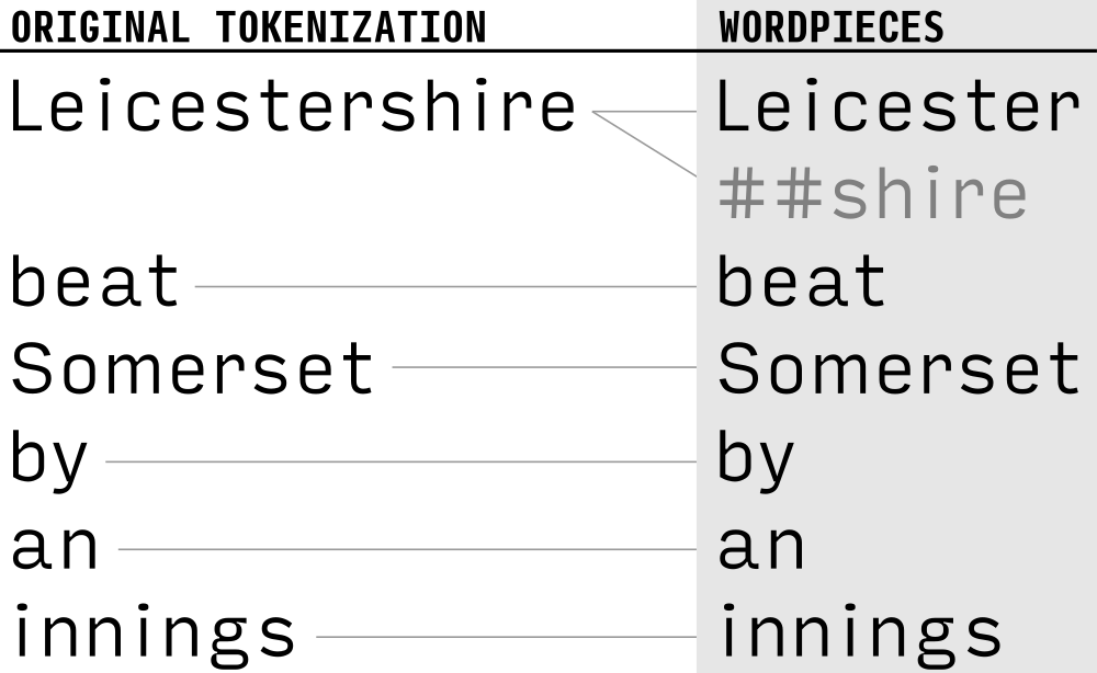 Example sentence illustrating one-to-one tokenization and one-to-many tokenization. In this example, “Leicester” is what I call a "head" WordPiece, and “##shire” is a "tail" WordPiece.