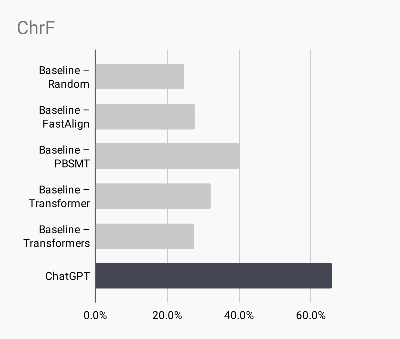 Bar chart of the results in terms of ChrF.