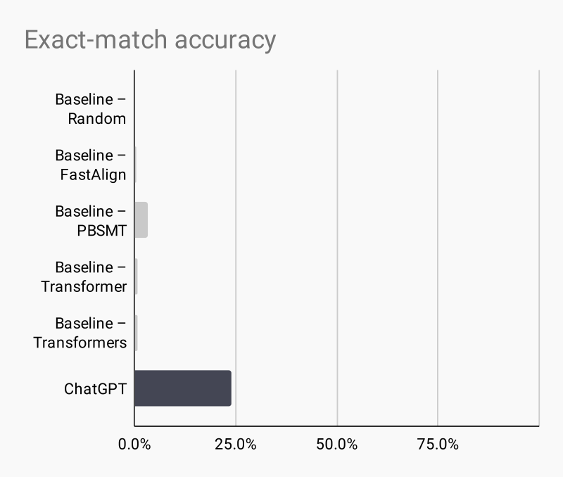 Bar chart of the results in terms of exact-match accuracy.