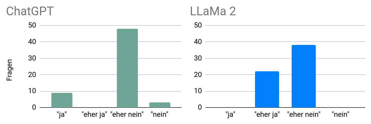 Balkendiagram mit der Verteilung der Antworten von ChatGPT und LLaMa 2
