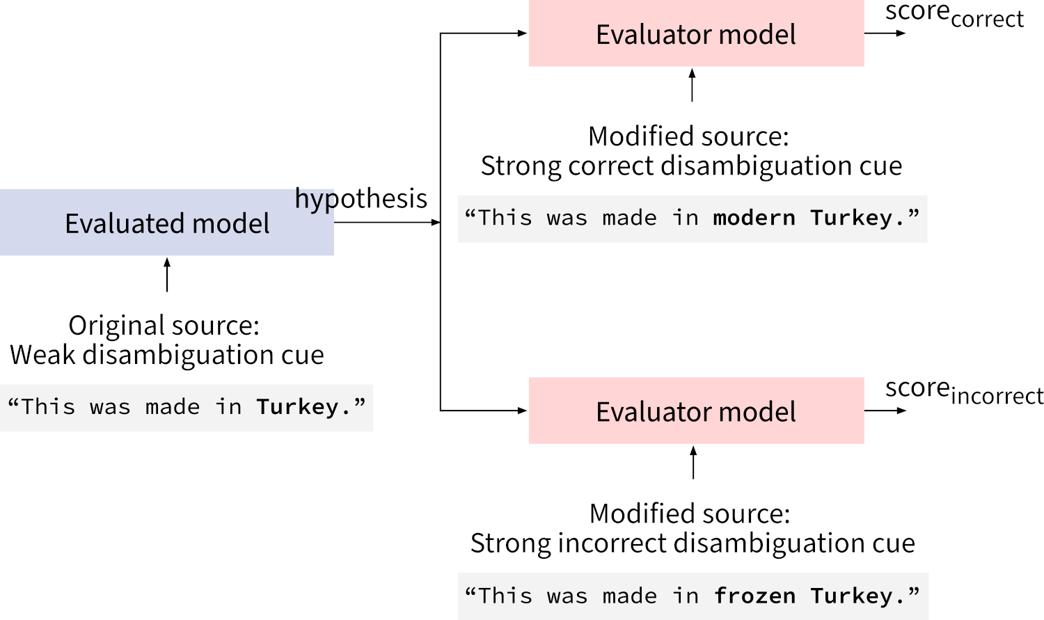 Schematic visualization of the contrastive conditioning algorithm