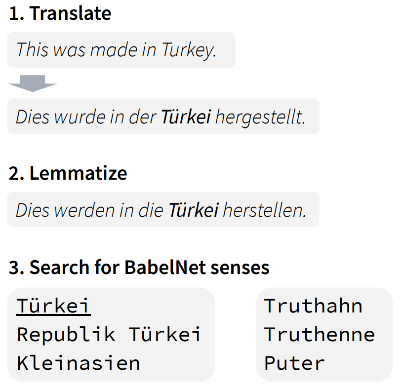 Example for pattern-matching evaluation of a machine translation system