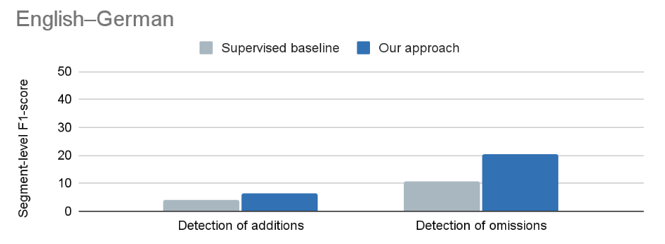 Segment-level evaluation results