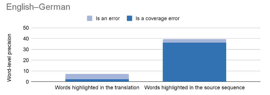 Word-level human evaluation results