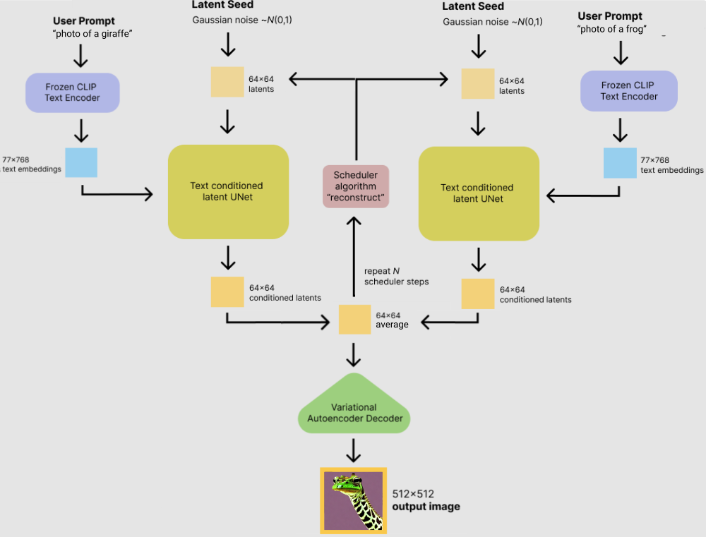 Schema of prompt ensembling with latent diffusion