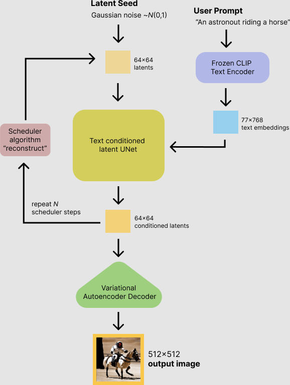 Schema of stable diffusion