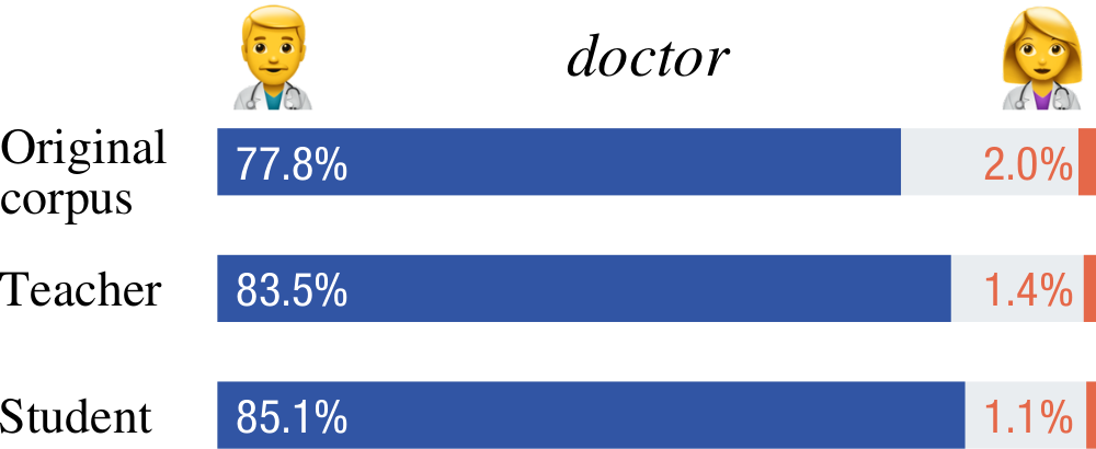 Counts of male and female forms in German translations of _doctor_