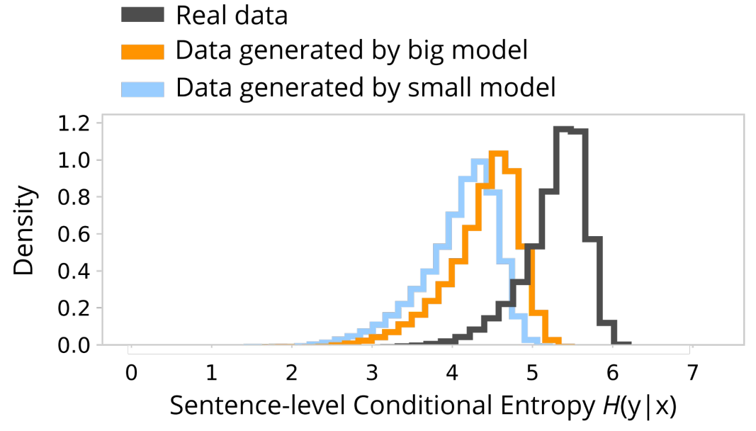 Visualization of mode reduction in distilled machine translation