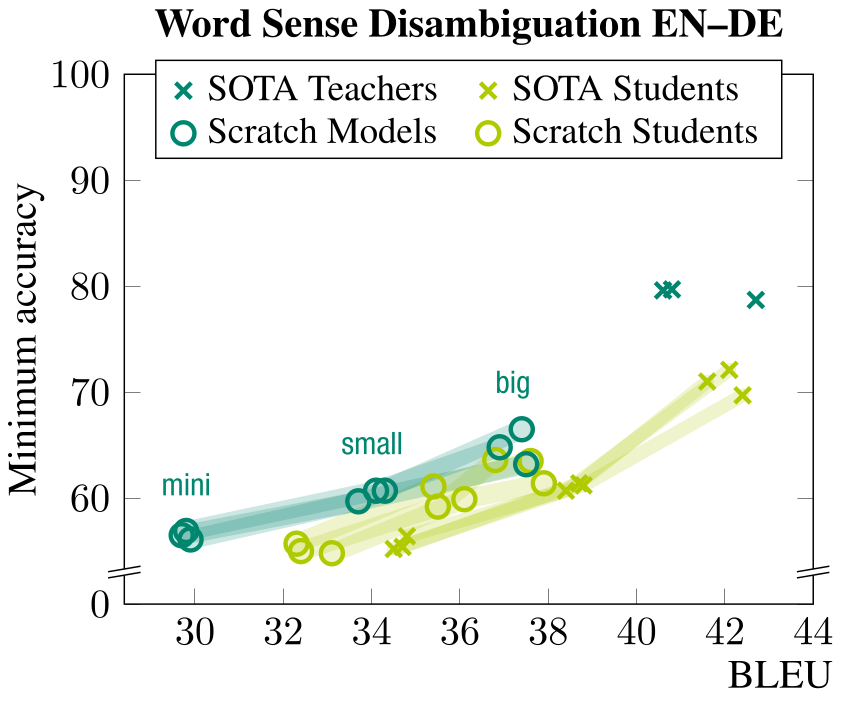 Graph of main results showing that distilled models have more disambiguation bias when controlled for BLEU