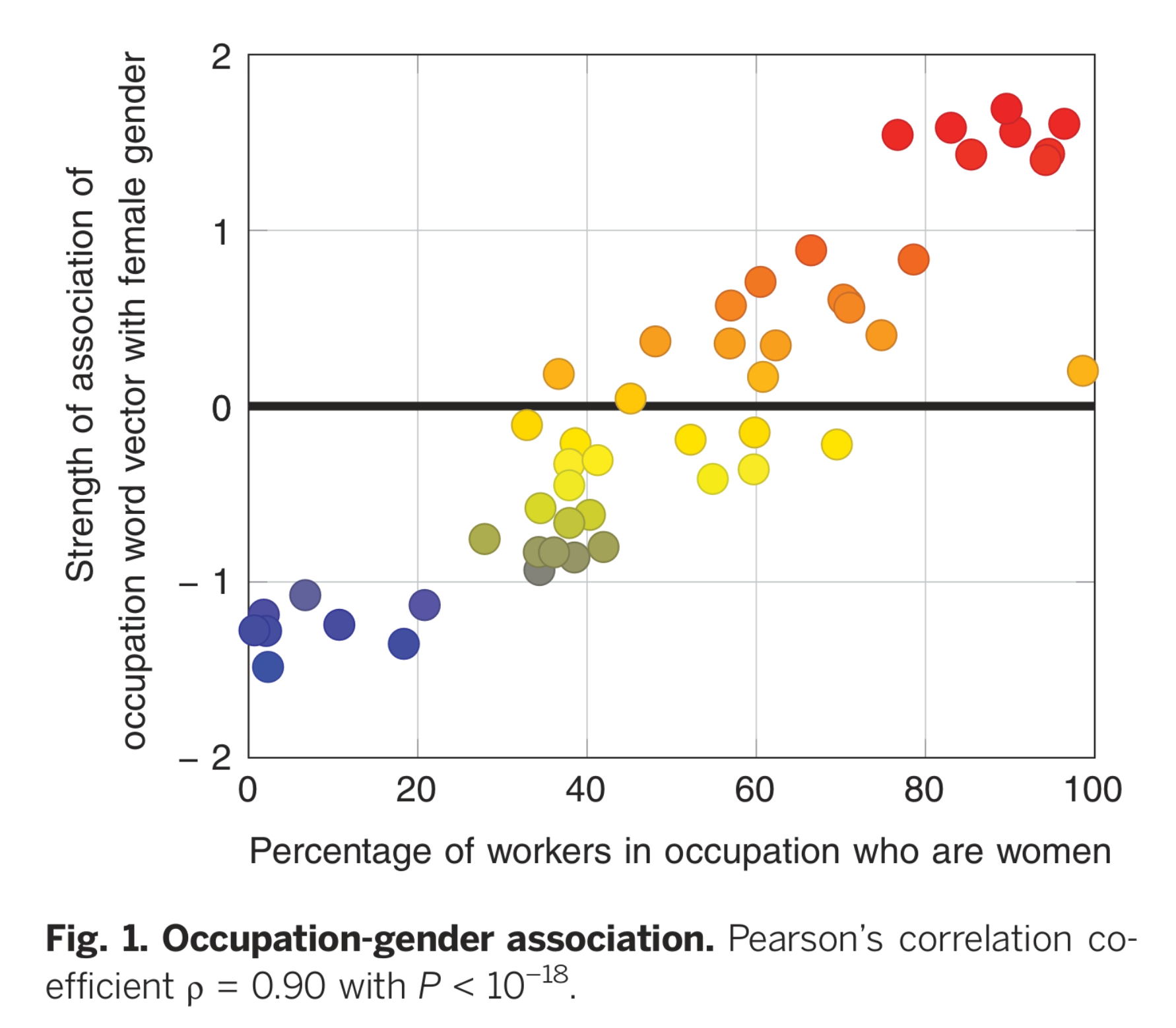 Correlation between association of word embeddings and actual employment numbers