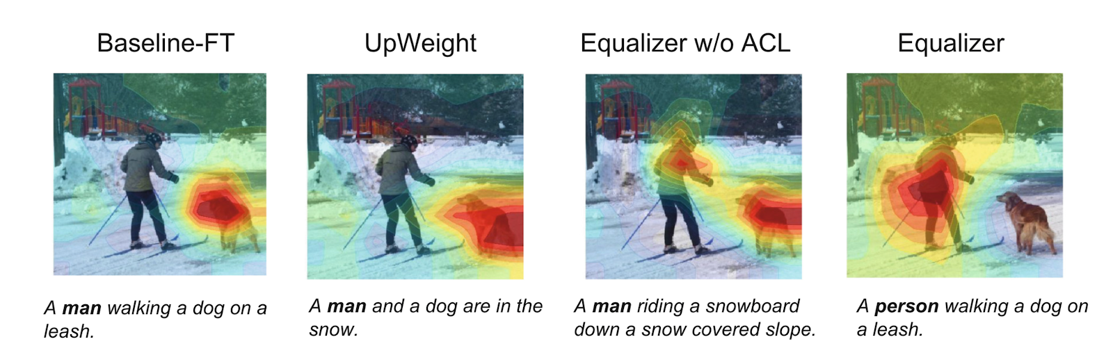 Comparison of how different versions of a system caption the image of a snowboarder seen from behind (Hendricks et al. 2018)