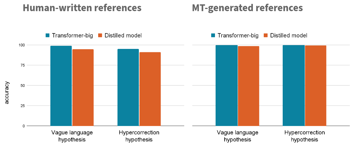 Comparison of false positives for human-written and machine-generated minimal pairs