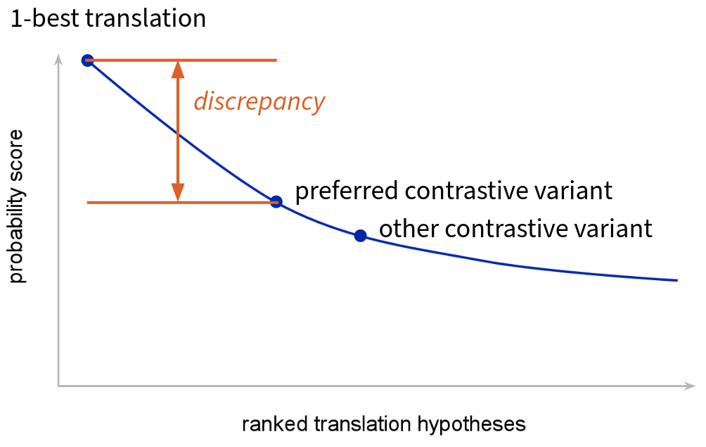 Visualization of the distributional discrepancy of a minimal pair