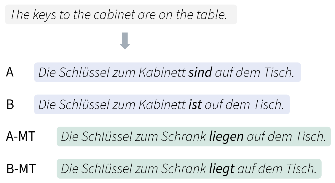 Example for a minimal sentence pair derived from machine translations