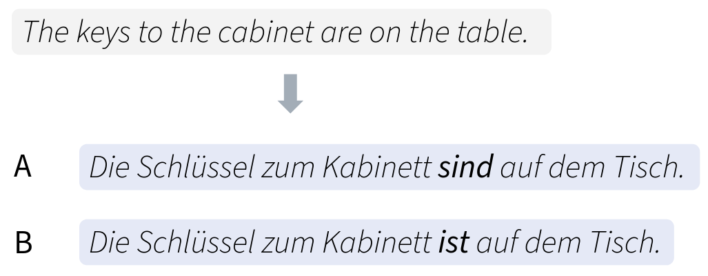 An example of a minimal sentence pair for contrastive evaluation in machine translation