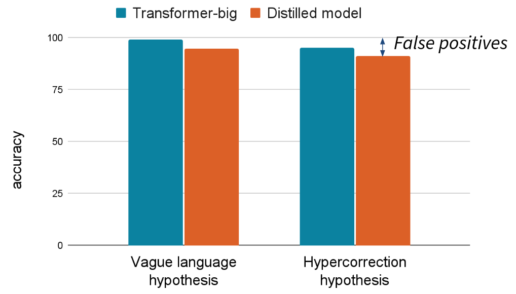 Result showing that minimal pairs lead to false positives regarding implausible hypotheses