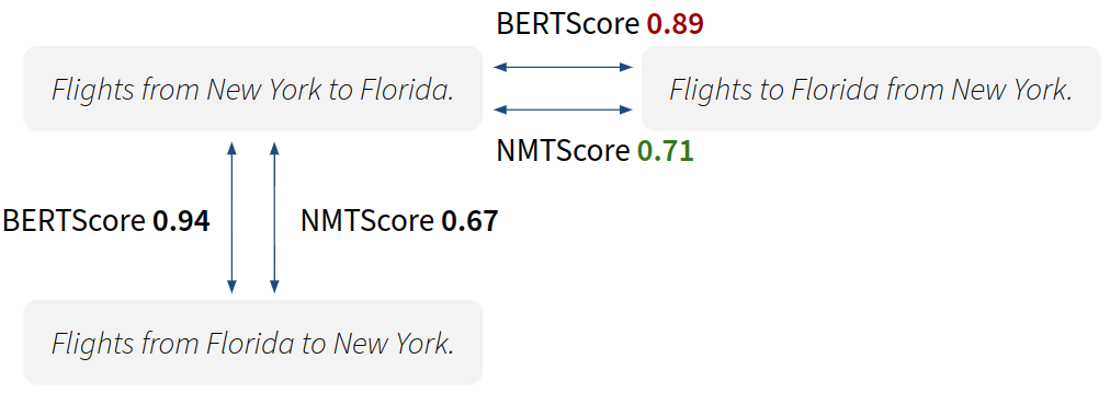 Adversarial example where NMTScore is more accurate than BERTScore