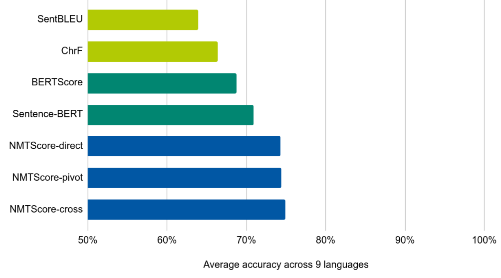 Bar chart of paraphrase identification accuracies of different similarity measures