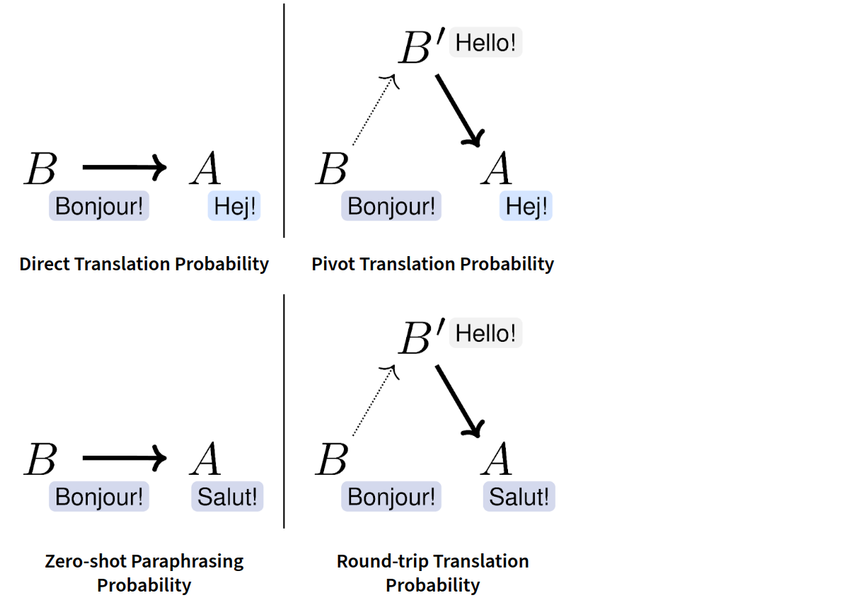 An incomplete matrix of translation-based similarity measures