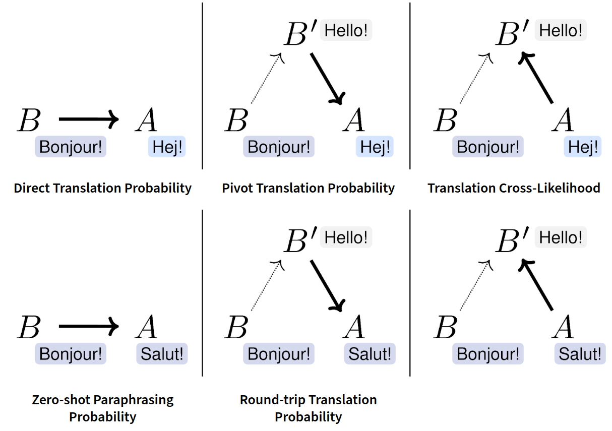 An matrix of translation-based similarity measures that includes translation cross-likelihood