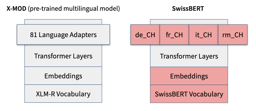 The original SwissBERT model has four language adapters for the four national languages of Switzerland.