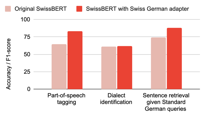 Accuracy of SwissBERT on three Swiss German NLP tasks