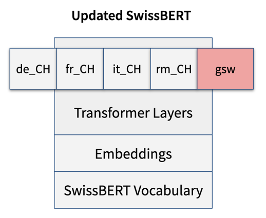 The new version of SwissBERT contains a fifth adapter, representing Swiss German.