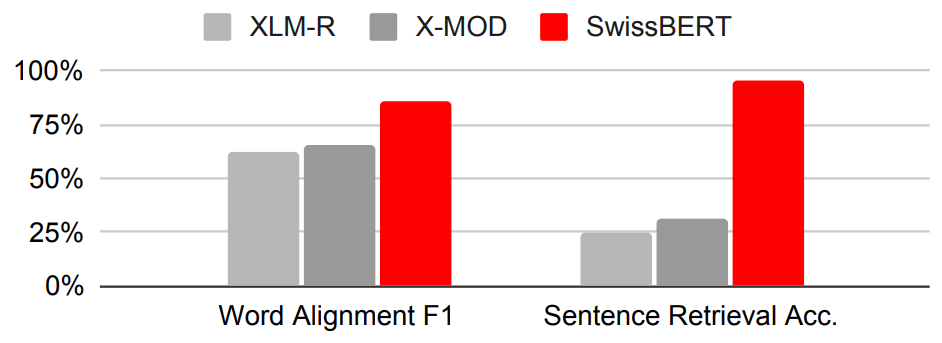 Results on German–Romansh alignment