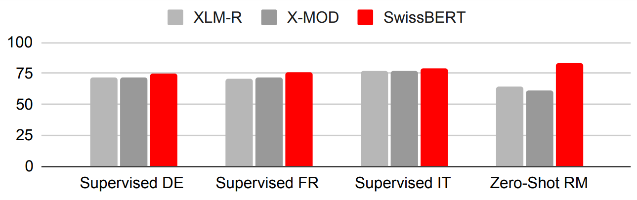 Results on NER