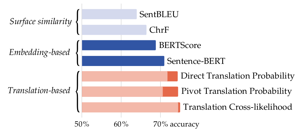 Bar chart of the accuracies of various approaches on multilingual paraphrase identification