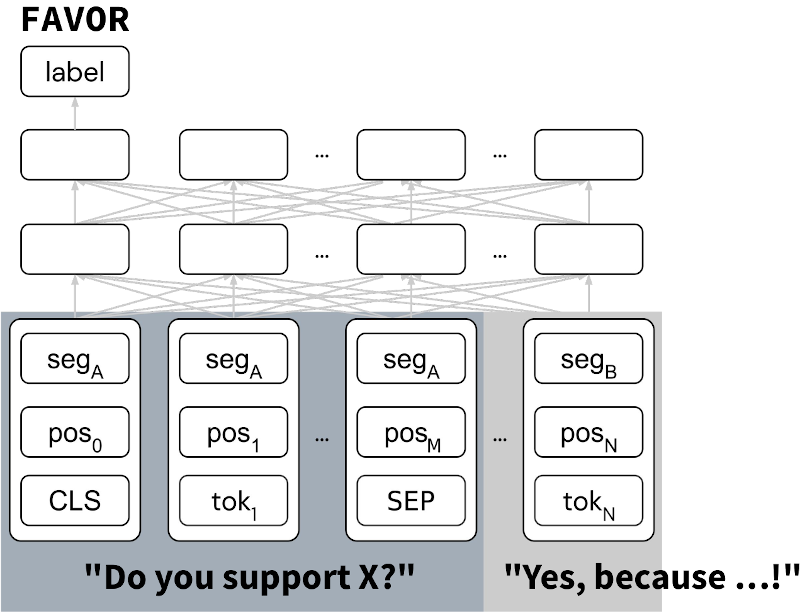 Input and output of a BERT sequence pair classifier.