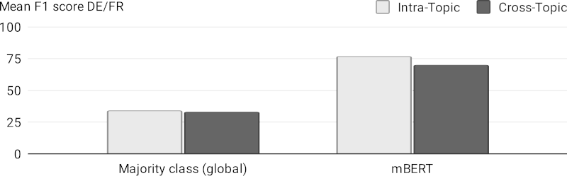 Cross-target results chart