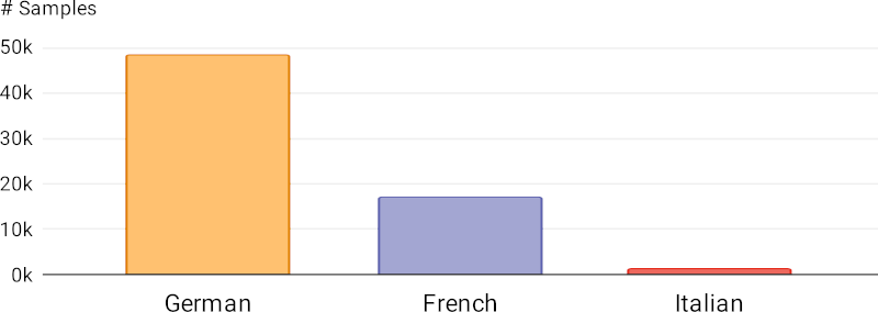 Languages in the X-Stance dataset