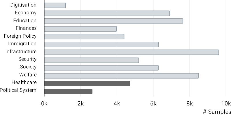 Topics in the X-Stance dataset